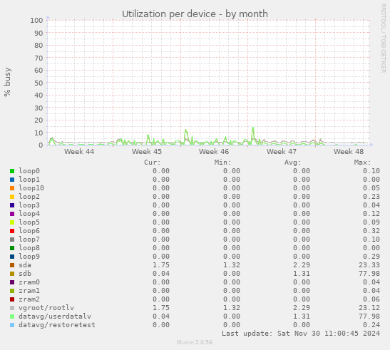 Utilization per device