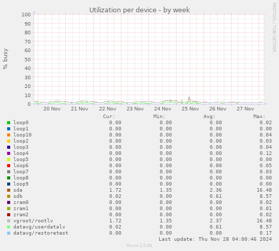 Utilization per device