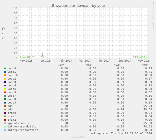 Utilization per device