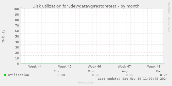 Disk utilization for /dev/datavg/restoretest