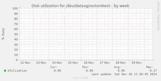 Disk utilization for /dev/datavg/restoretest