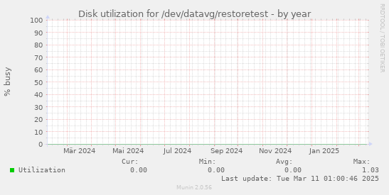 Disk utilization for /dev/datavg/restoretest