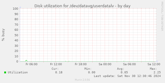 Disk utilization for /dev/datavg/userdatalv