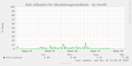 Disk utilization for /dev/datavg/userdatalv