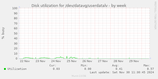 Disk utilization for /dev/datavg/userdatalv