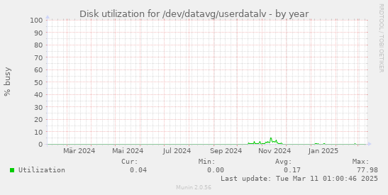 Disk utilization for /dev/datavg/userdatalv