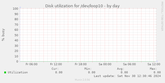 Disk utilization for /dev/loop10