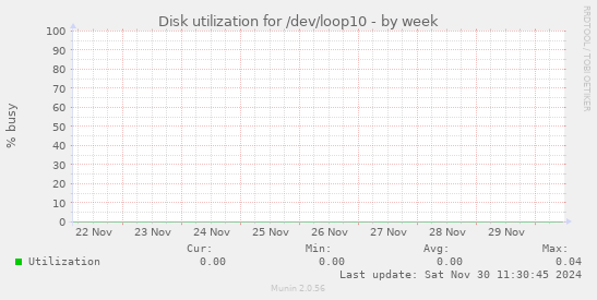 Disk utilization for /dev/loop10