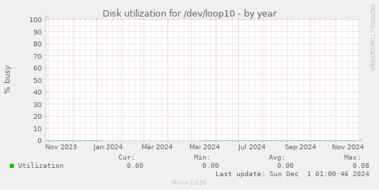 Disk utilization for /dev/loop10