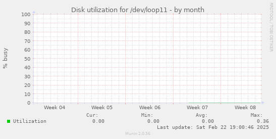 Disk utilization for /dev/loop11