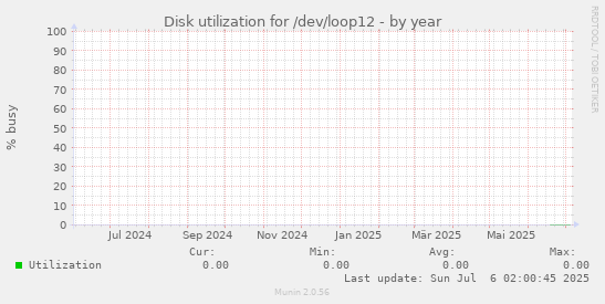 Disk utilization for /dev/loop12