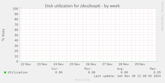 Disk utilization for /dev/loop6