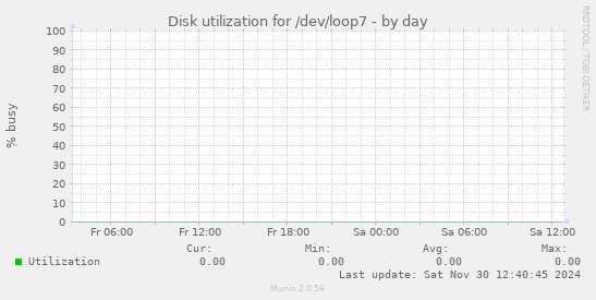 Disk utilization for /dev/loop7