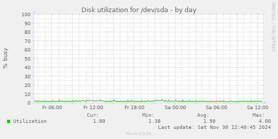 Disk utilization for /dev/sda