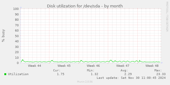 Disk utilization for /dev/sda