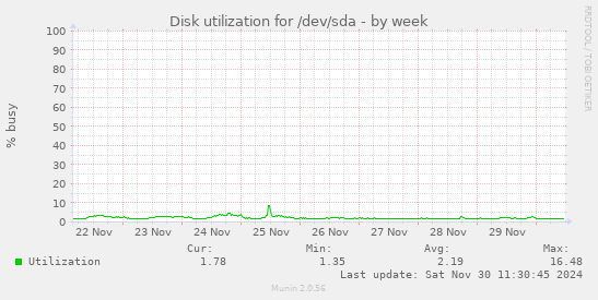 Disk utilization for /dev/sda