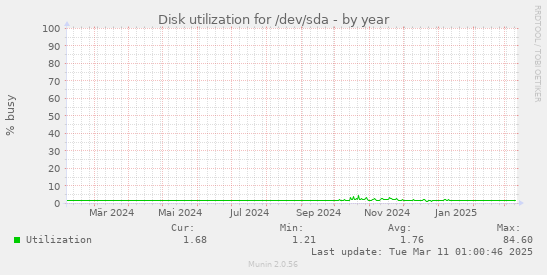 Disk utilization for /dev/sda