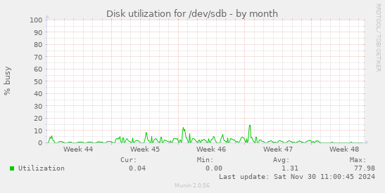 Disk utilization for /dev/sdb