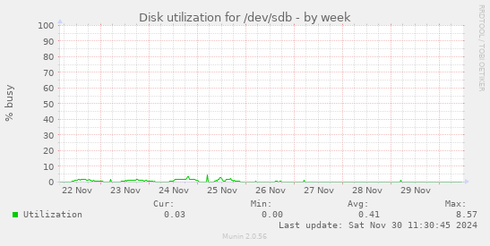 Disk utilization for /dev/sdb