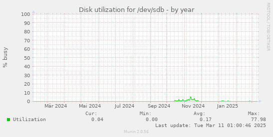 Disk utilization for /dev/sdb