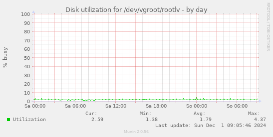 Disk utilization for /dev/vgroot/rootlv