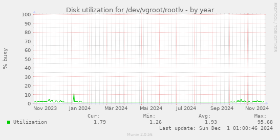 Disk utilization for /dev/vgroot/rootlv