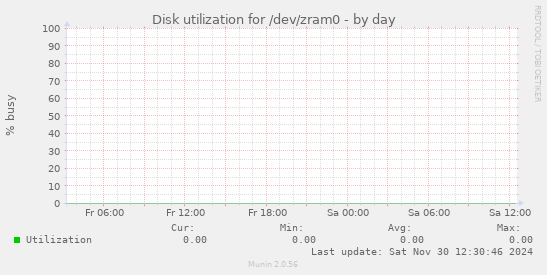 Disk utilization for /dev/zram0