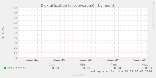 Disk utilization for /dev/zram0