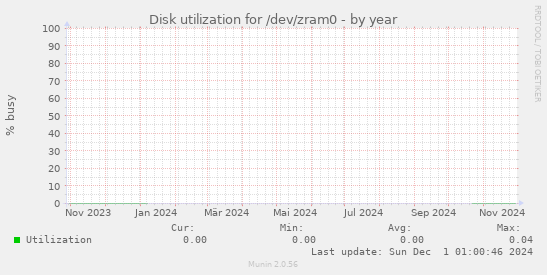 Disk utilization for /dev/zram0