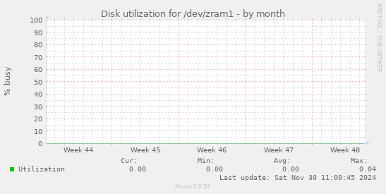 Disk utilization for /dev/zram1