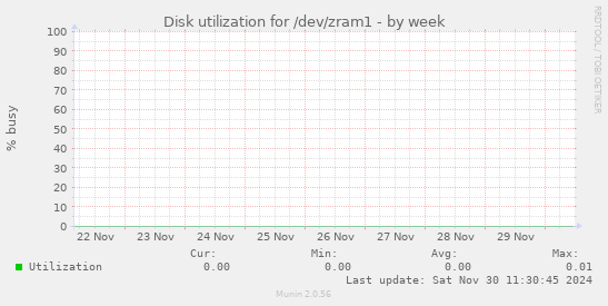 Disk utilization for /dev/zram1