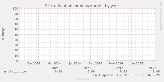 Disk utilization for /dev/zram2