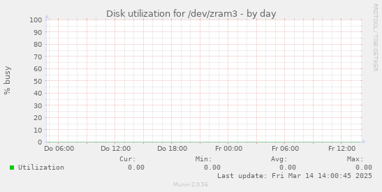 Disk utilization for /dev/zram3