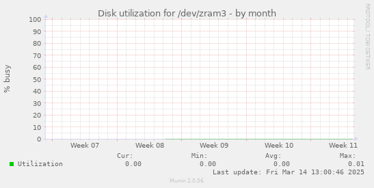 Disk utilization for /dev/zram3