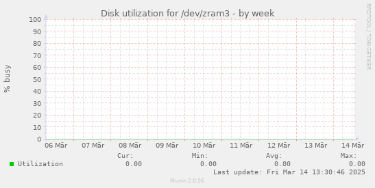 Disk utilization for /dev/zram3