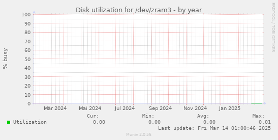 Disk utilization for /dev/zram3