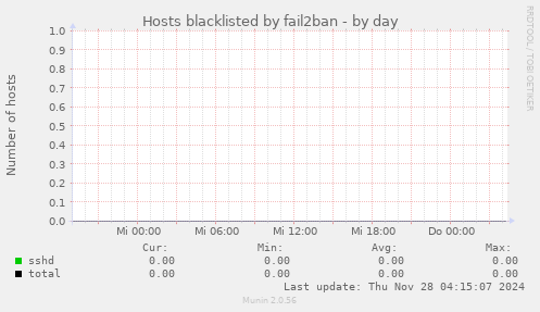 Hosts blacklisted by fail2ban