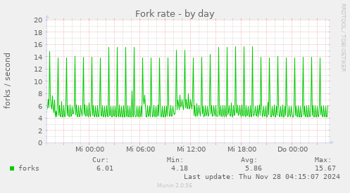 Fork rate