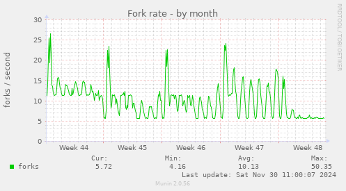 Fork rate