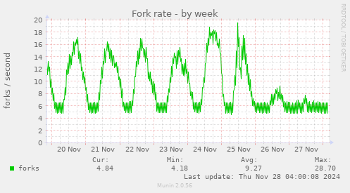 Fork rate