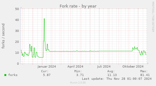 Fork rate