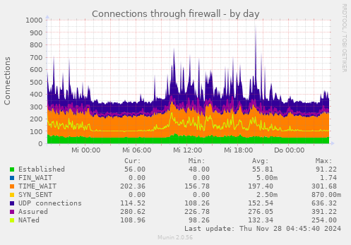 Connections through firewall