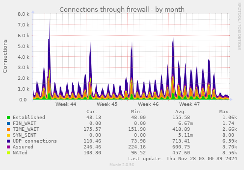 Connections through firewall