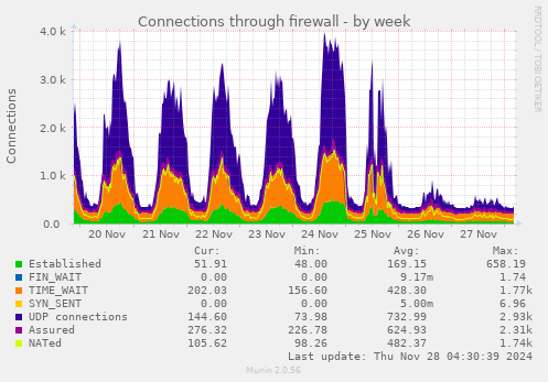 Connections through firewall