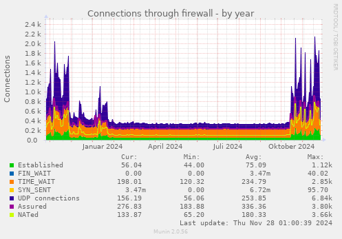 Connections through firewall