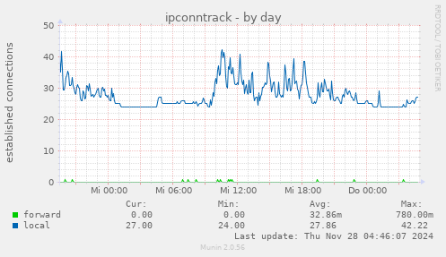 ipconntrack