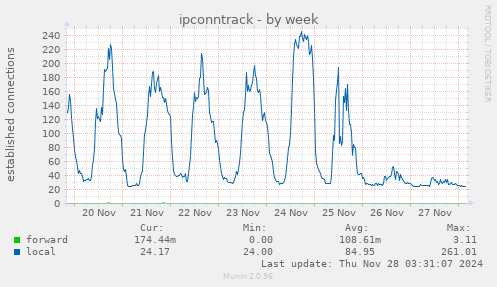 ipconntrack