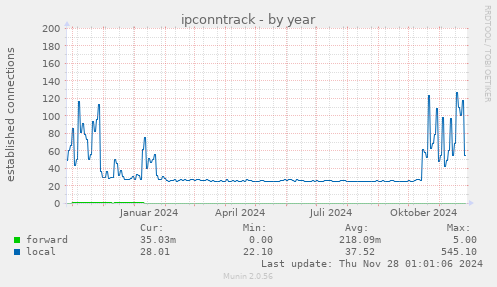 ipconntrack