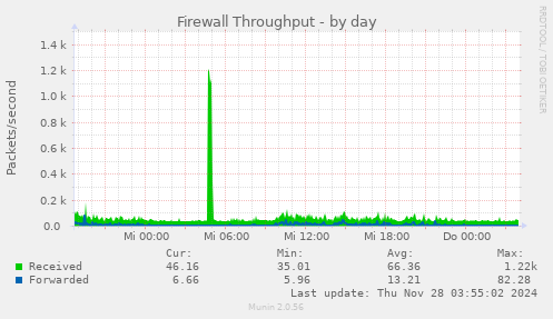 Firewall Throughput