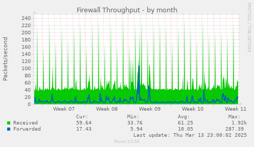 Firewall Throughput